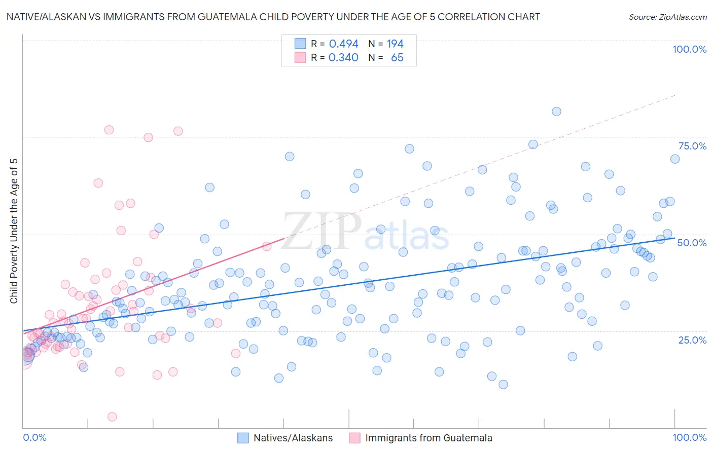 Native/Alaskan vs Immigrants from Guatemala Child Poverty Under the Age of 5