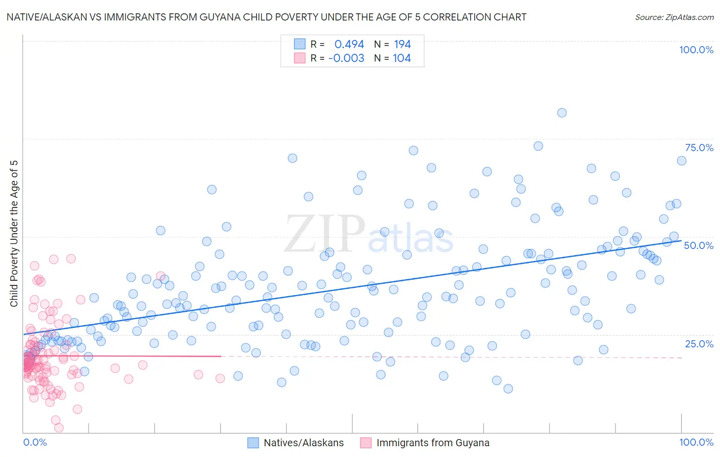 Native/Alaskan vs Immigrants from Guyana Child Poverty Under the Age of 5
