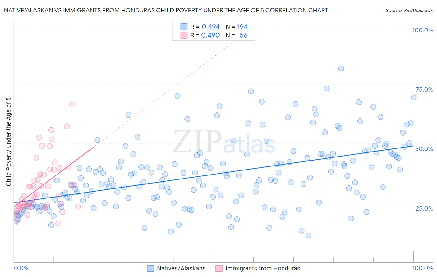 Native/Alaskan vs Immigrants from Honduras Child Poverty Under the Age of 5