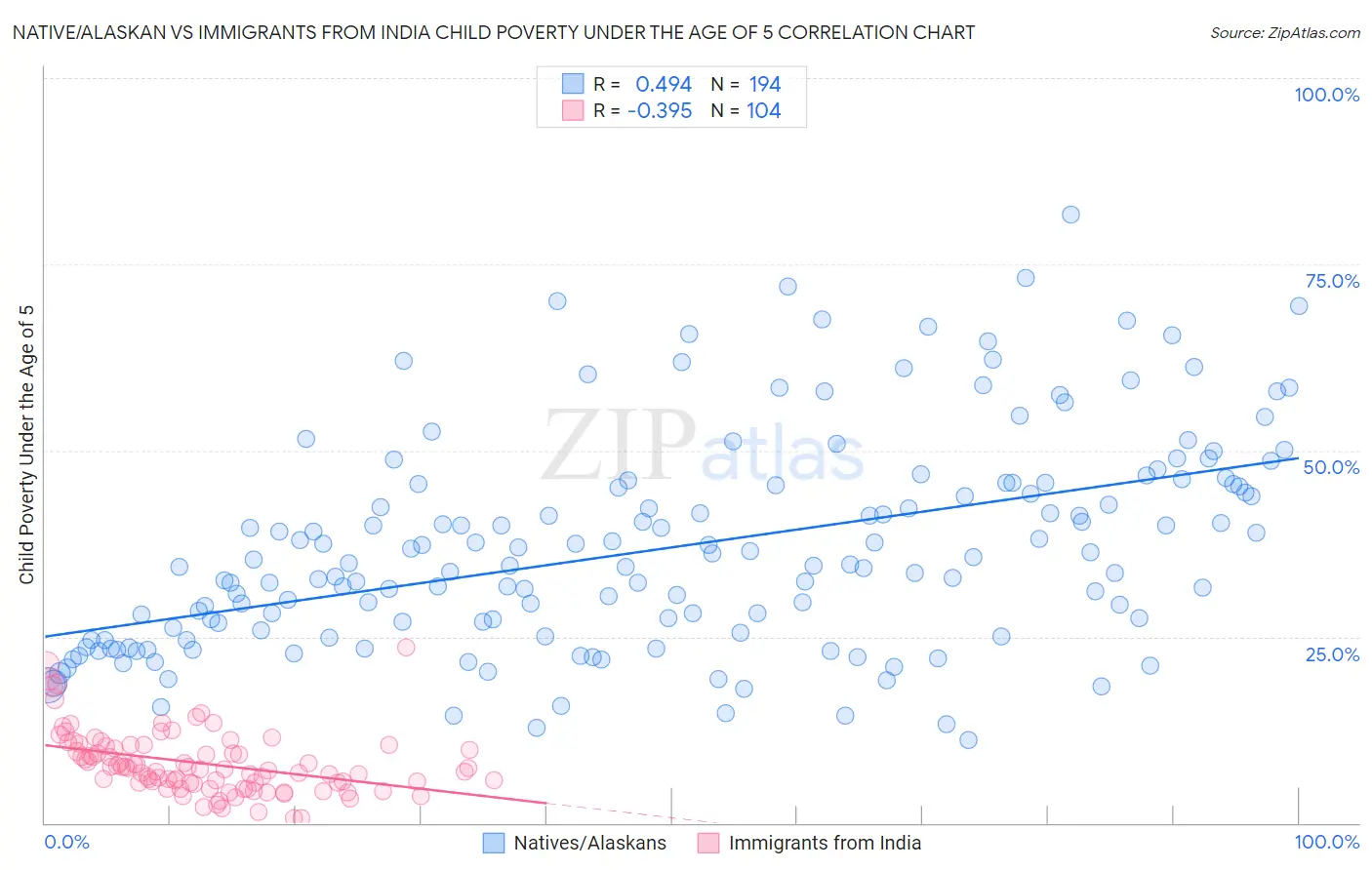 Native/Alaskan vs Immigrants from India Child Poverty Under the Age of 5