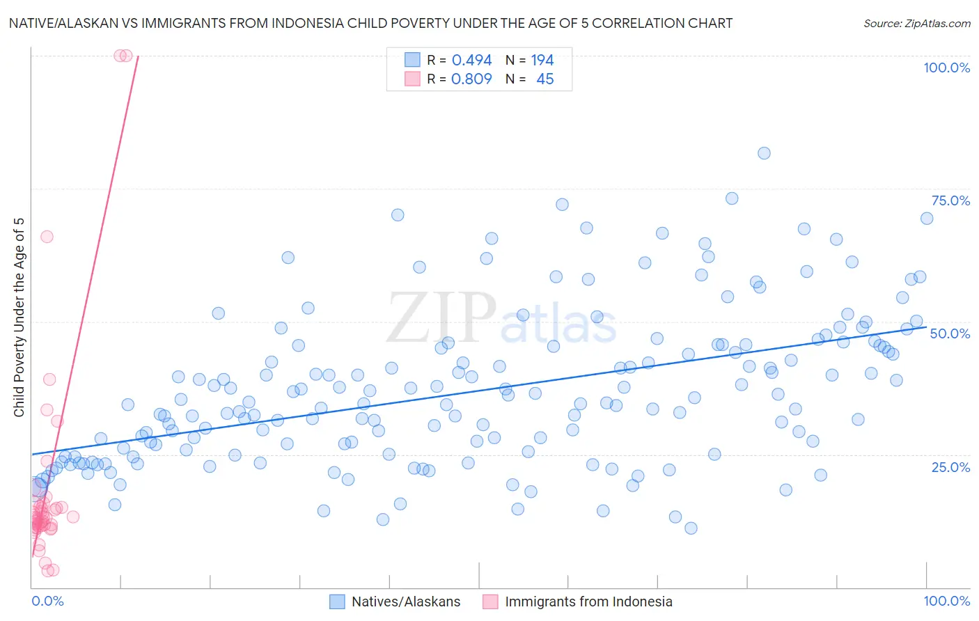 Native/Alaskan vs Immigrants from Indonesia Child Poverty Under the Age of 5