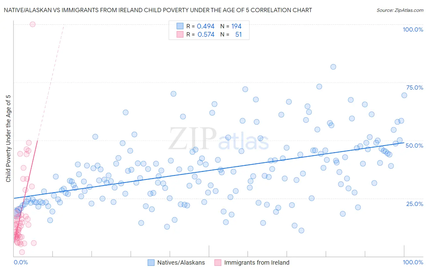 Native/Alaskan vs Immigrants from Ireland Child Poverty Under the Age of 5