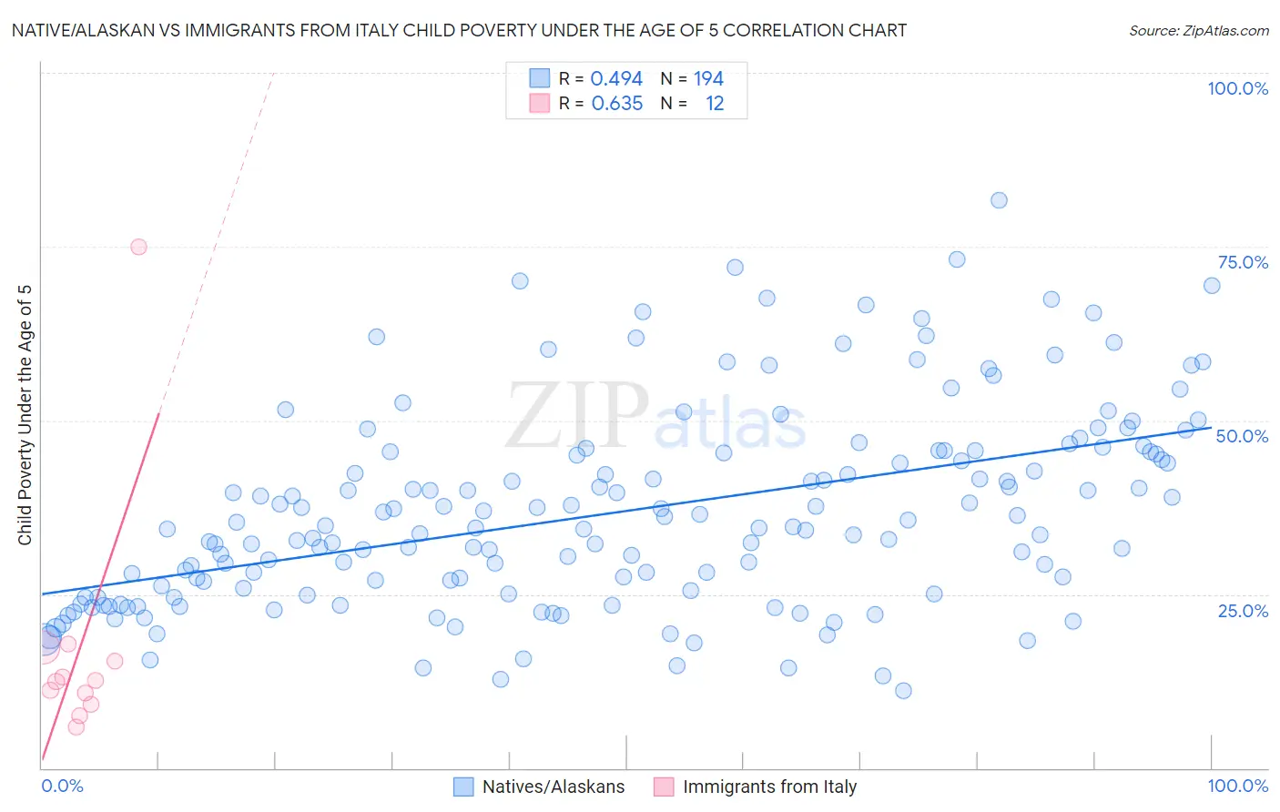 Native/Alaskan vs Immigrants from Italy Child Poverty Under the Age of 5
