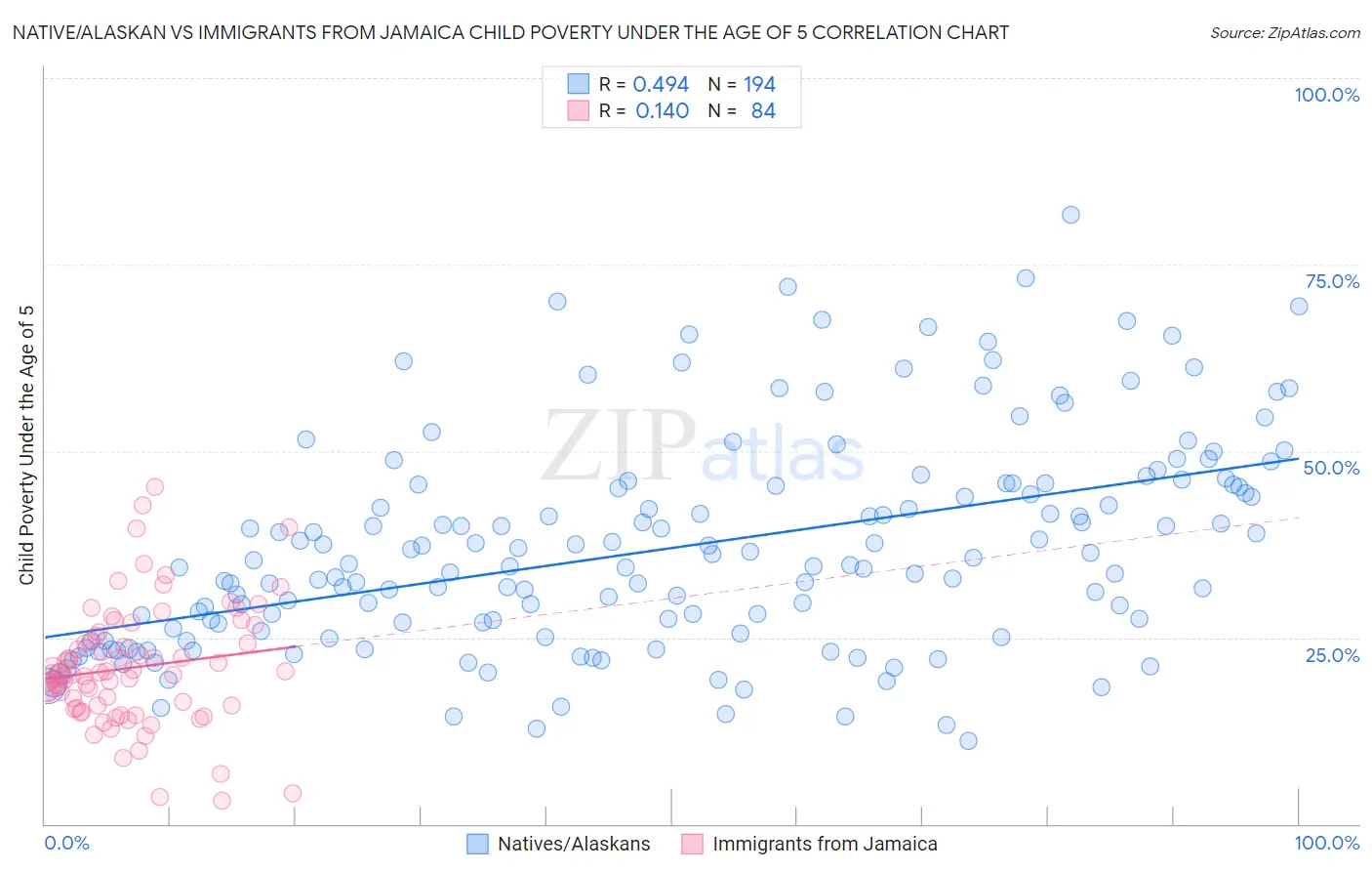Native/Alaskan vs Immigrants from Jamaica Child Poverty Under the Age of 5
