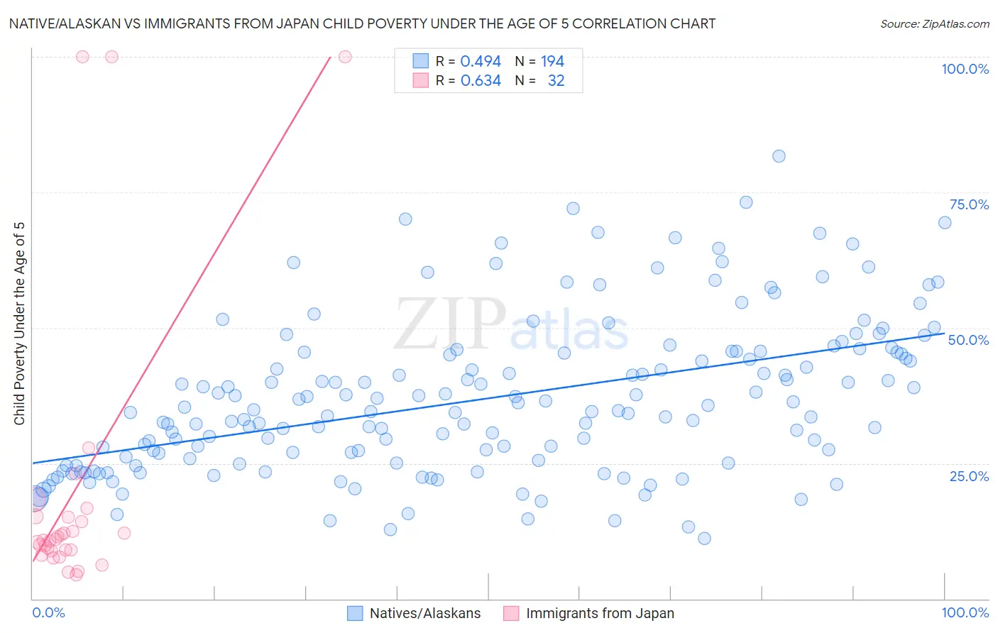 Native/Alaskan vs Immigrants from Japan Child Poverty Under the Age of 5