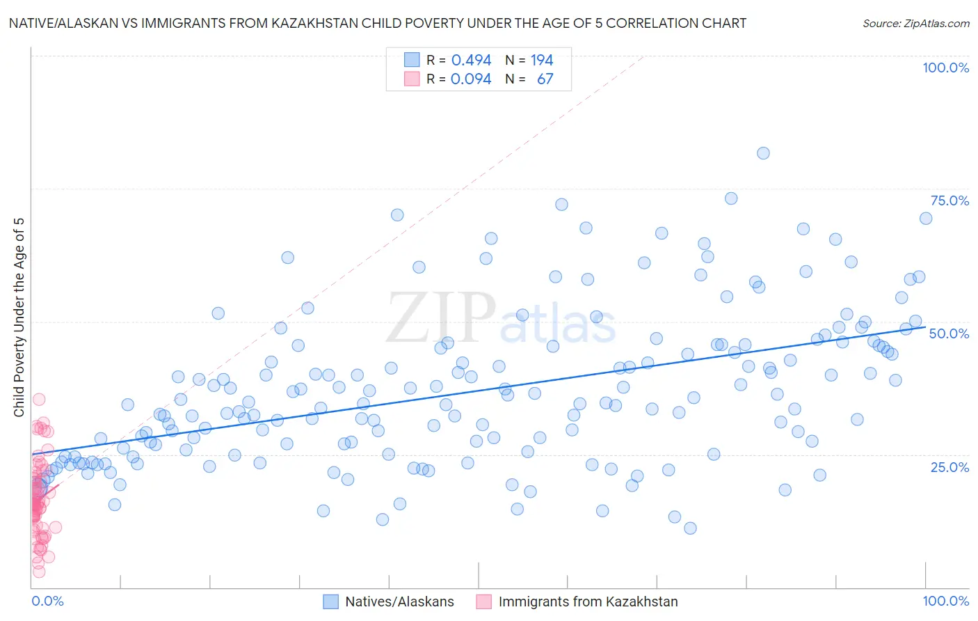 Native/Alaskan vs Immigrants from Kazakhstan Child Poverty Under the Age of 5