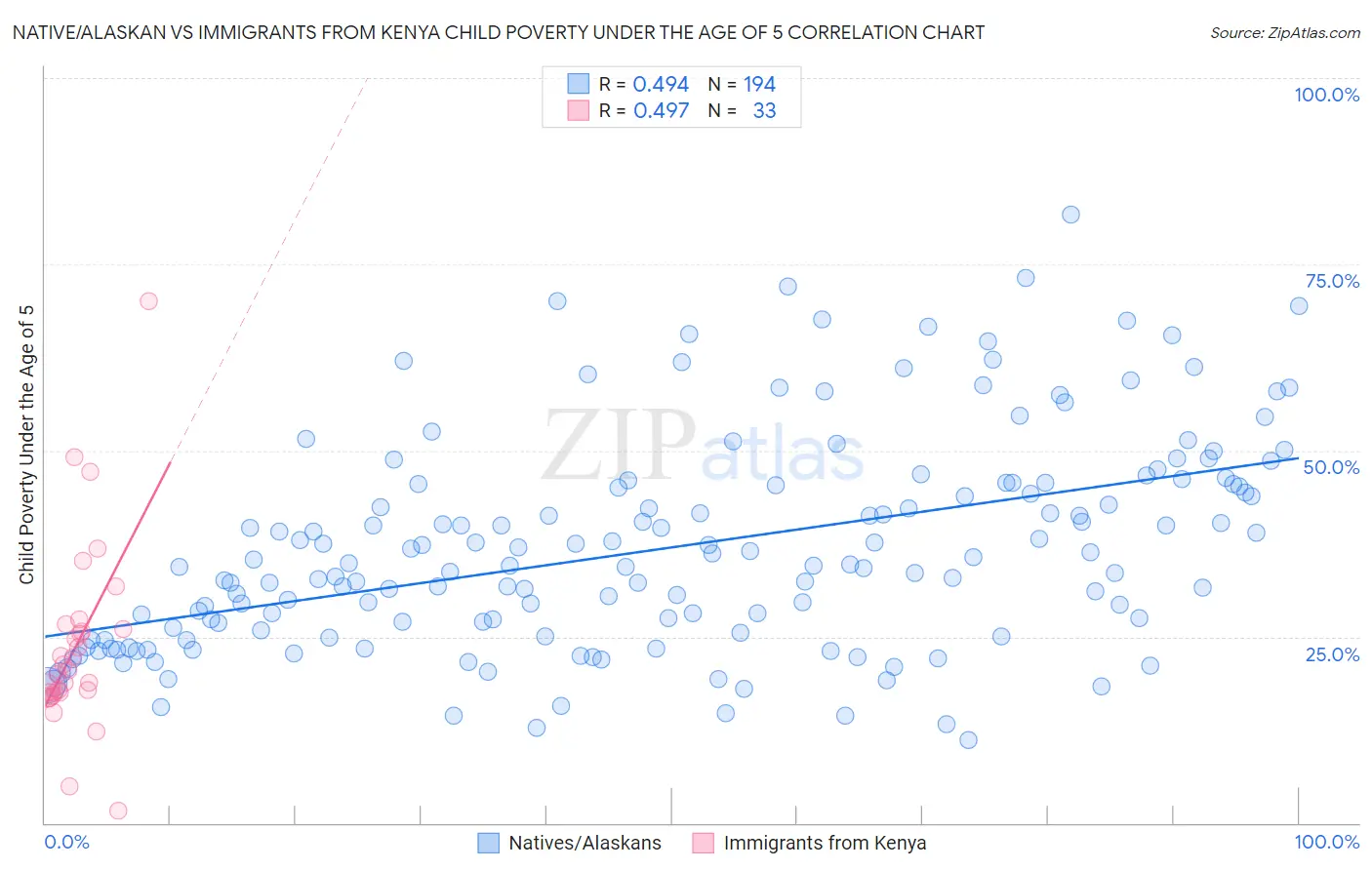 Native/Alaskan vs Immigrants from Kenya Child Poverty Under the Age of 5