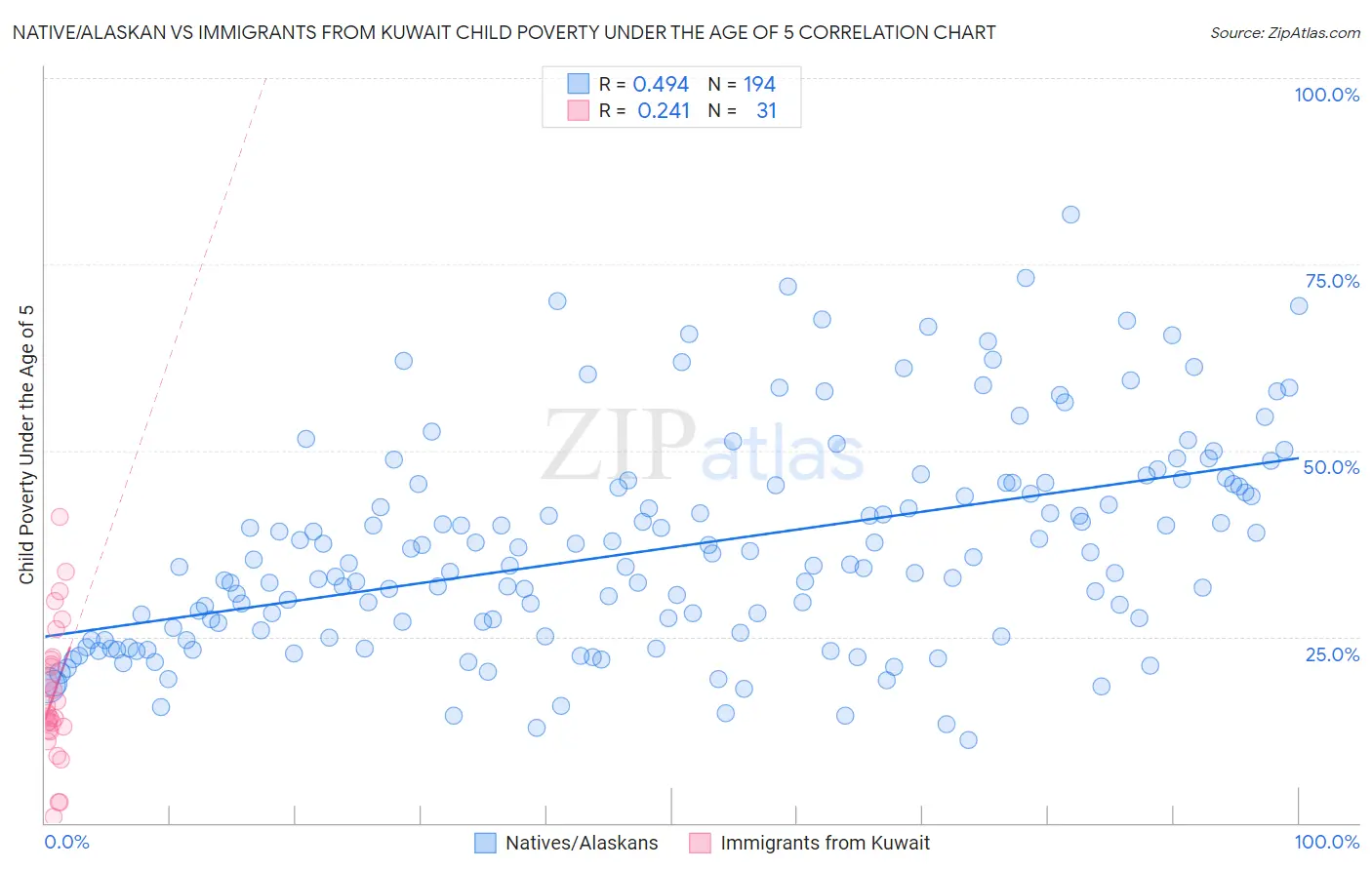 Native/Alaskan vs Immigrants from Kuwait Child Poverty Under the Age of 5