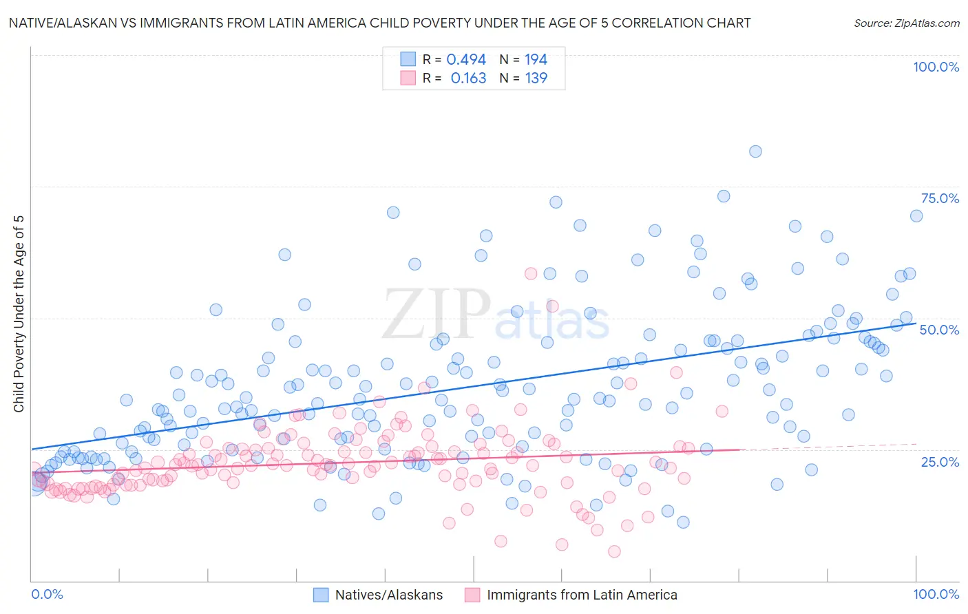 Native/Alaskan vs Immigrants from Latin America Child Poverty Under the Age of 5