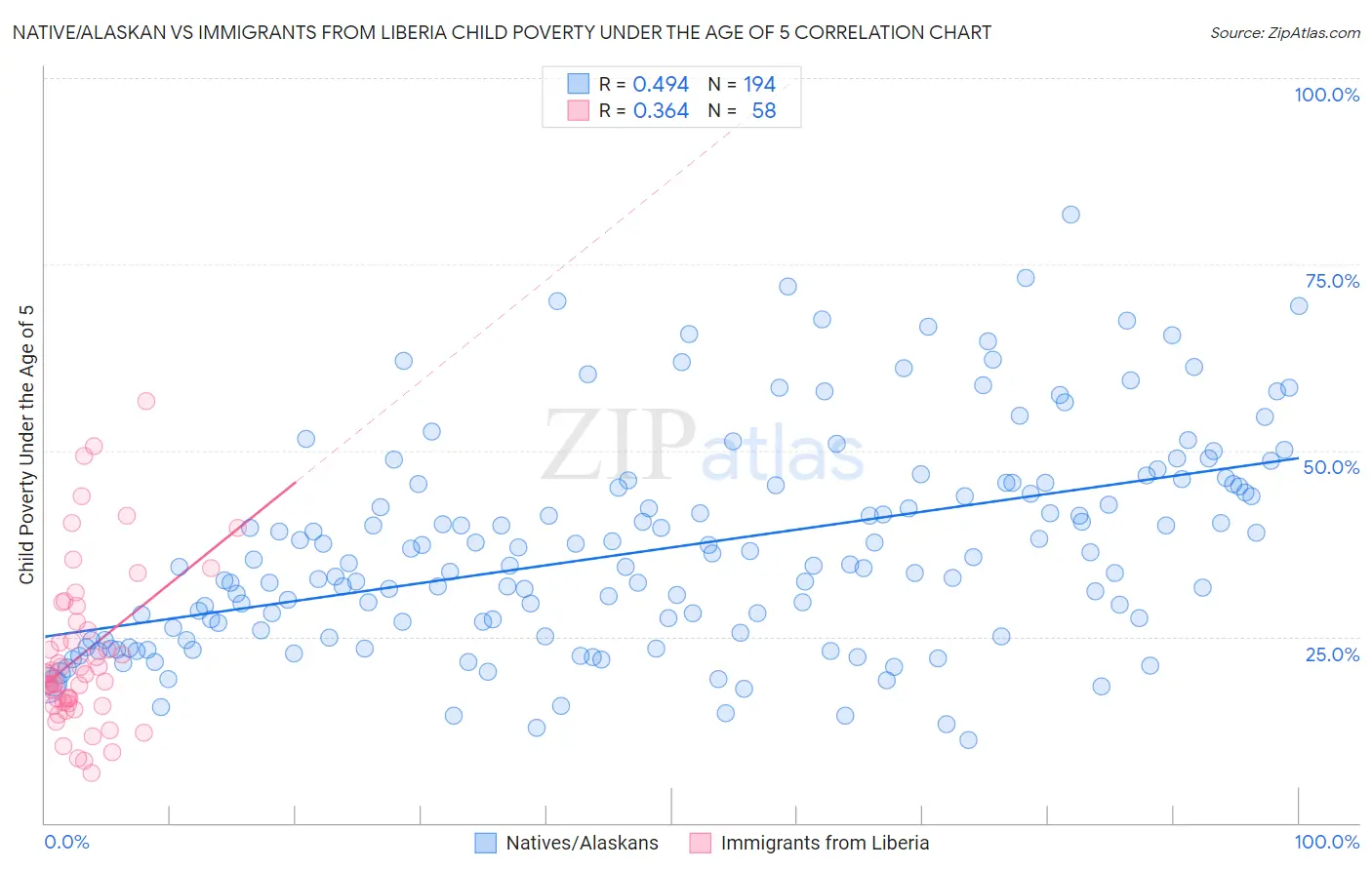 Native/Alaskan vs Immigrants from Liberia Child Poverty Under the Age of 5