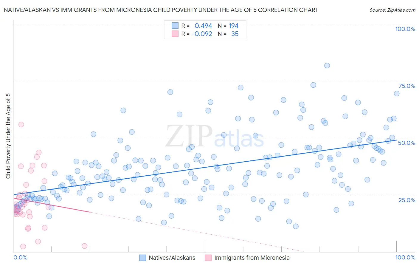 Native/Alaskan vs Immigrants from Micronesia Child Poverty Under the Age of 5