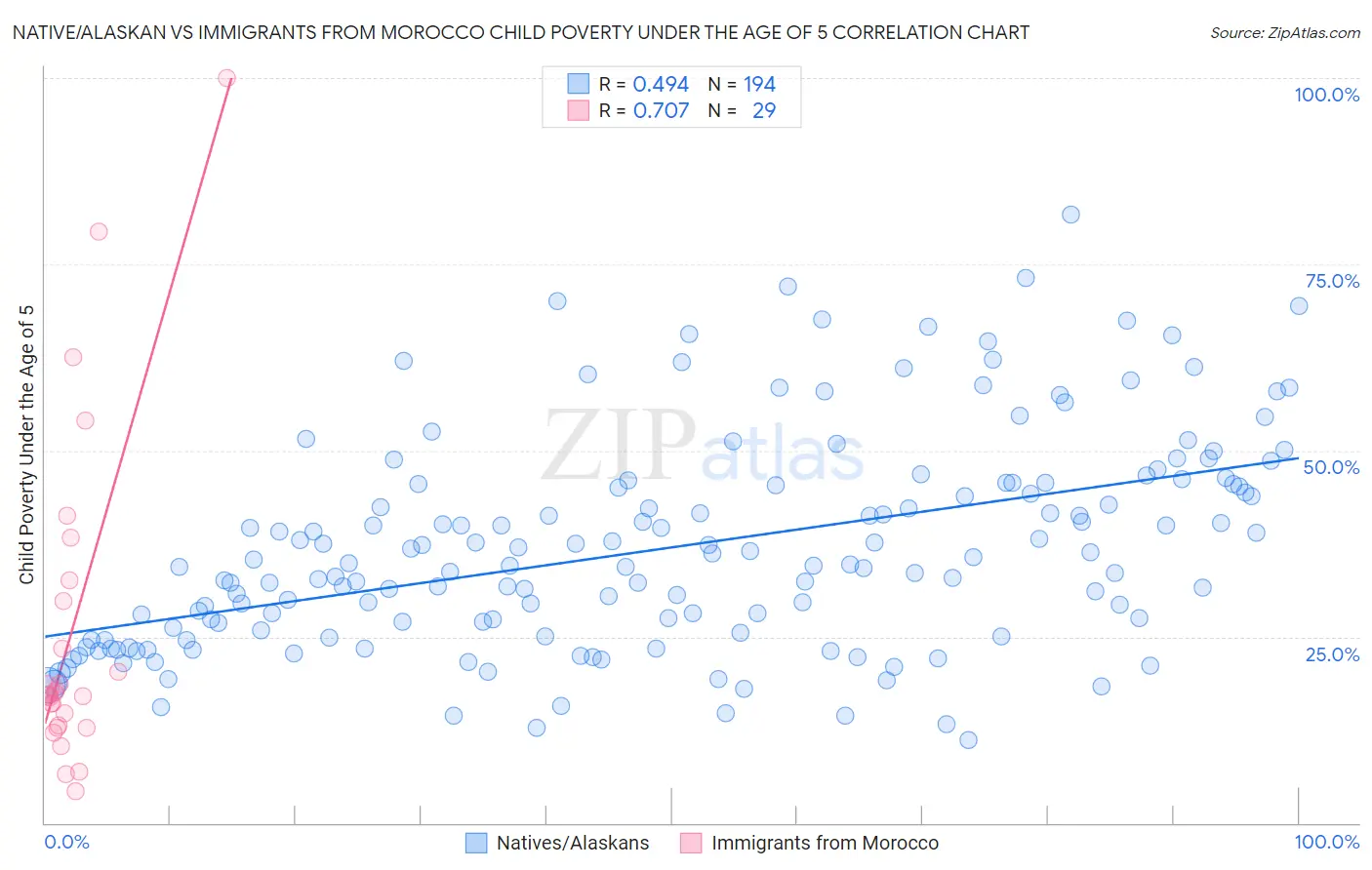 Native/Alaskan vs Immigrants from Morocco Child Poverty Under the Age of 5