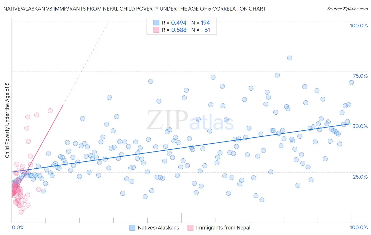 Native/Alaskan vs Immigrants from Nepal Child Poverty Under the Age of 5