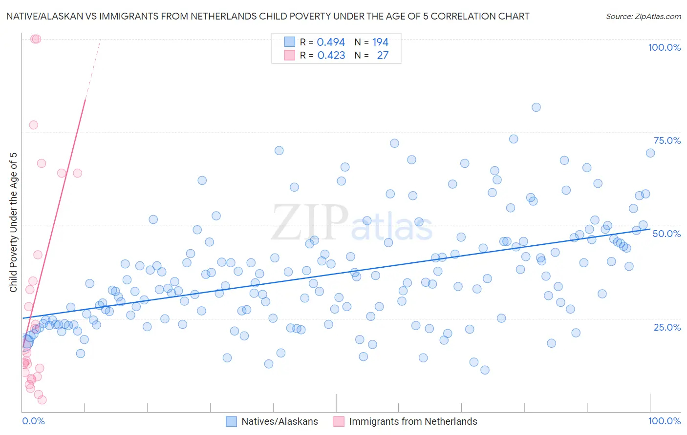 Native/Alaskan vs Immigrants from Netherlands Child Poverty Under the Age of 5