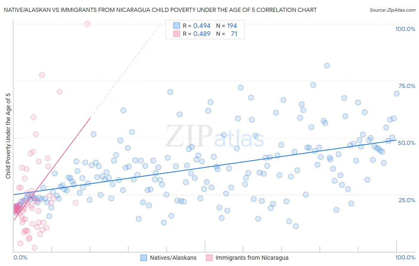 Native/Alaskan vs Immigrants from Nicaragua Child Poverty Under the Age of 5