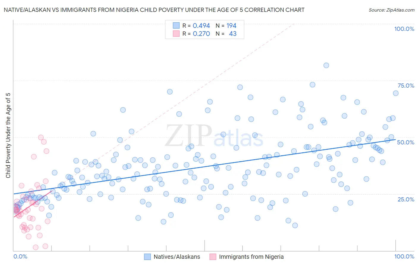 Native/Alaskan vs Immigrants from Nigeria Child Poverty Under the Age of 5