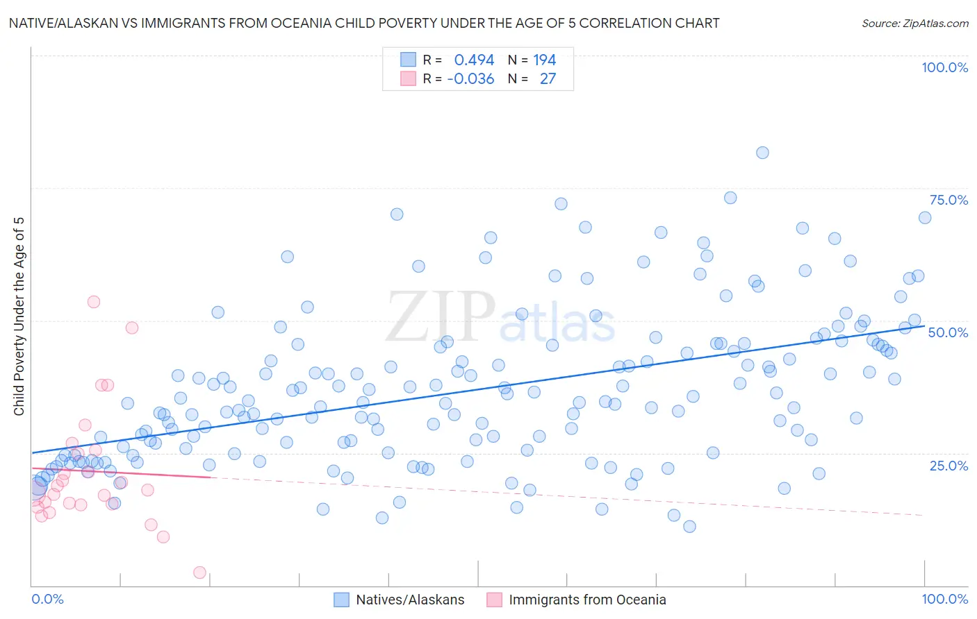 Native/Alaskan vs Immigrants from Oceania Child Poverty Under the Age of 5