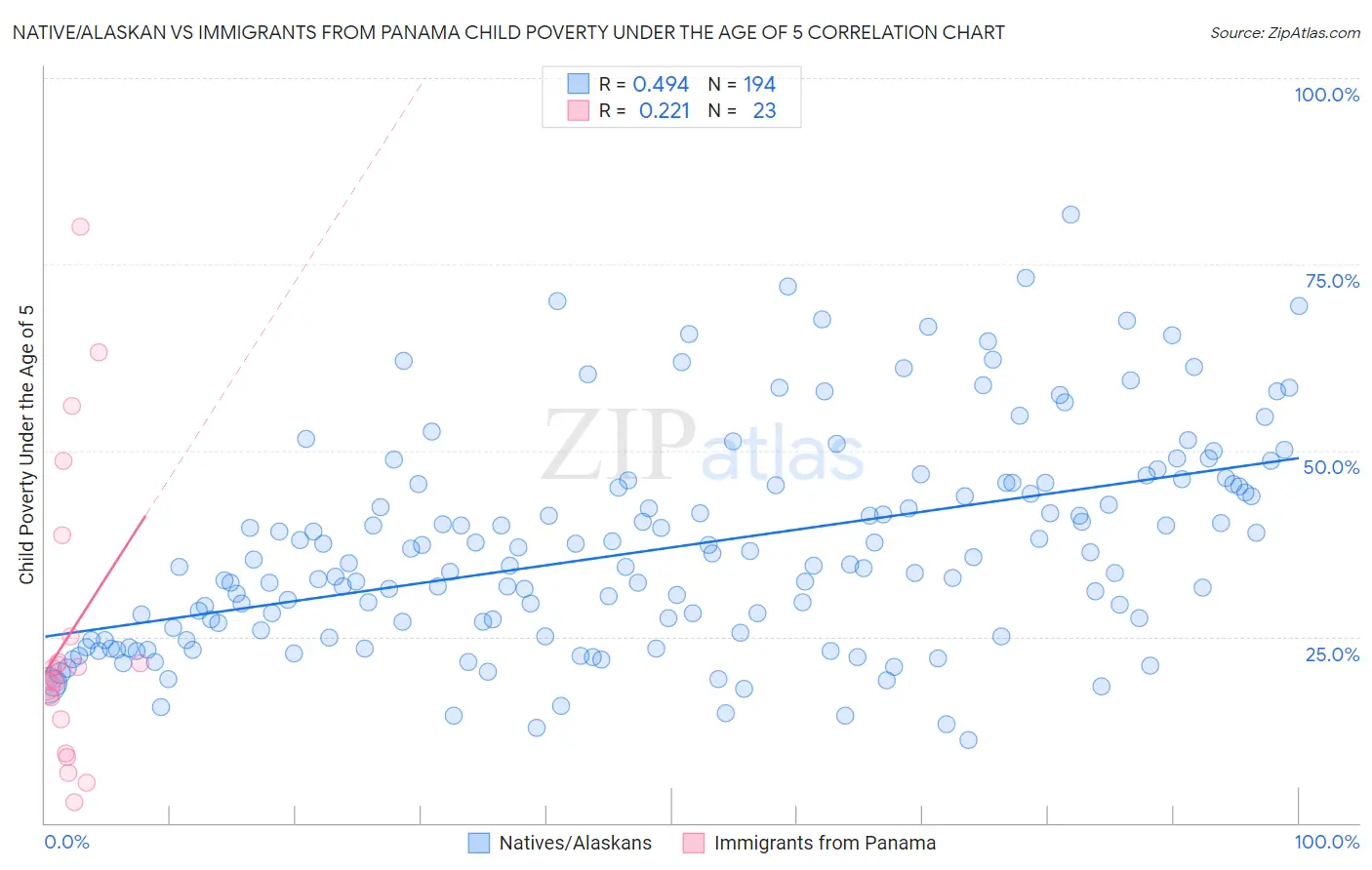 Native/Alaskan vs Immigrants from Panama Child Poverty Under the Age of 5