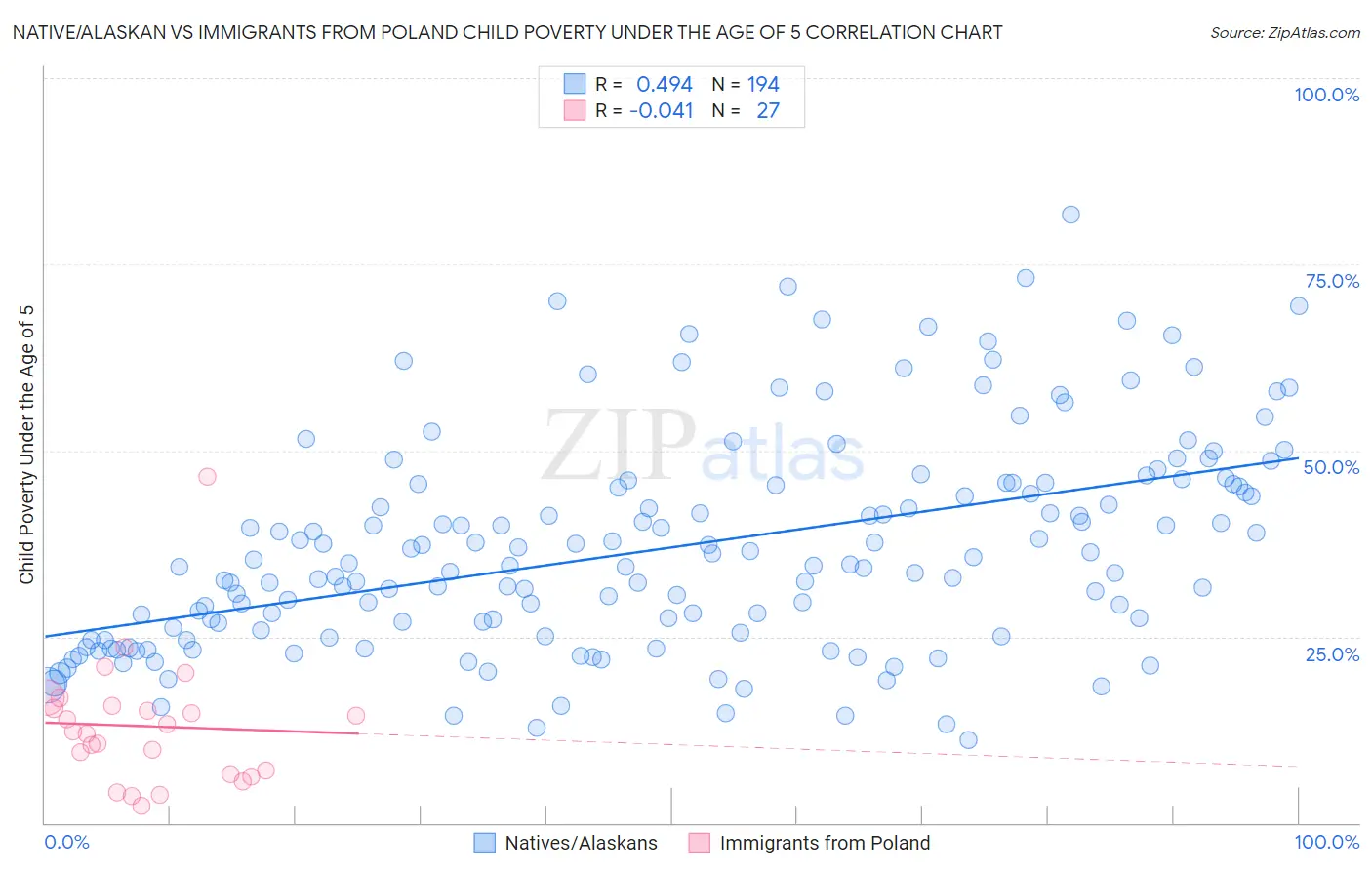 Native/Alaskan vs Immigrants from Poland Child Poverty Under the Age of 5