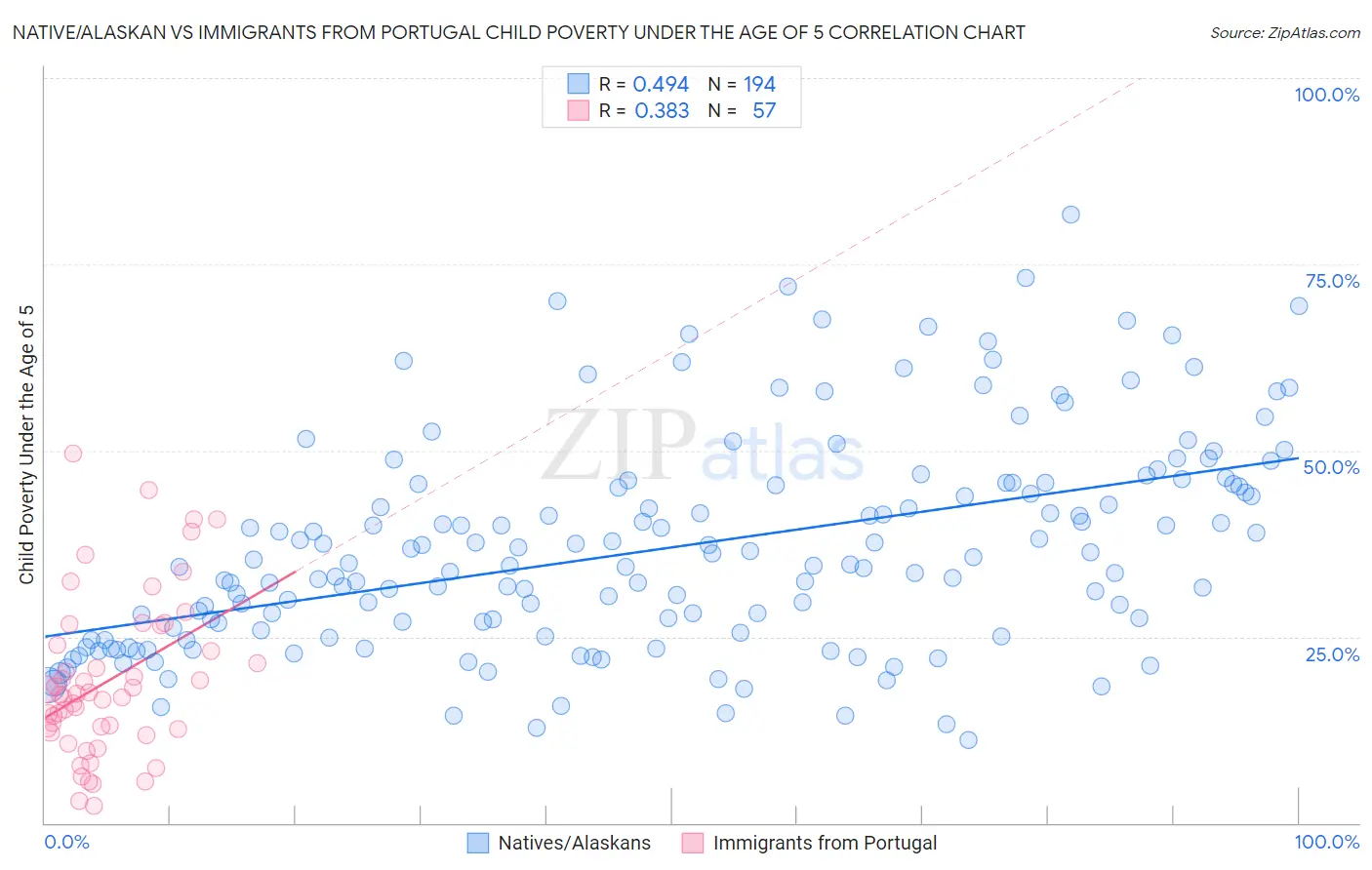 Native/Alaskan vs Immigrants from Portugal Child Poverty Under the Age of 5