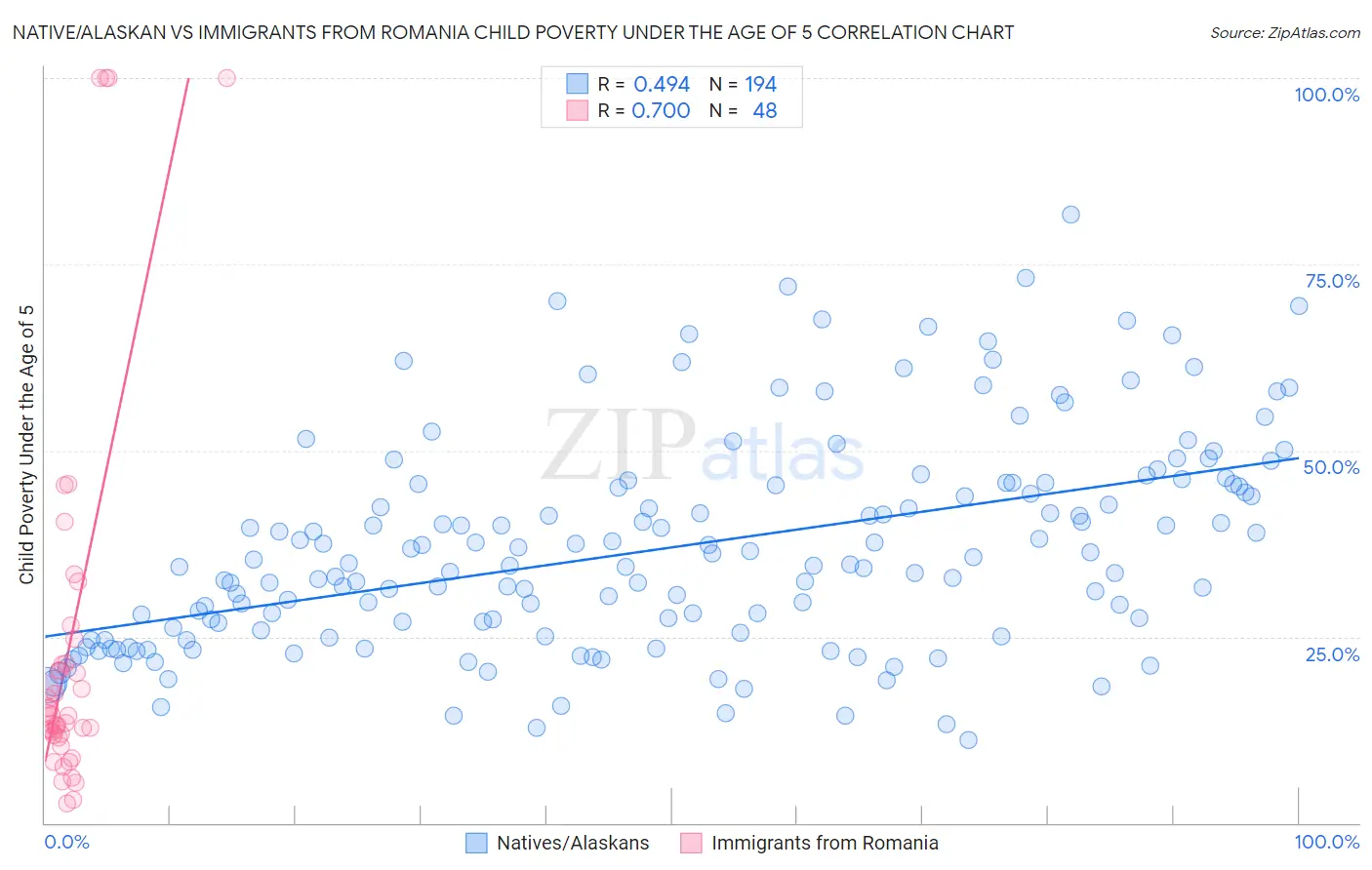 Native/Alaskan vs Immigrants from Romania Child Poverty Under the Age of 5