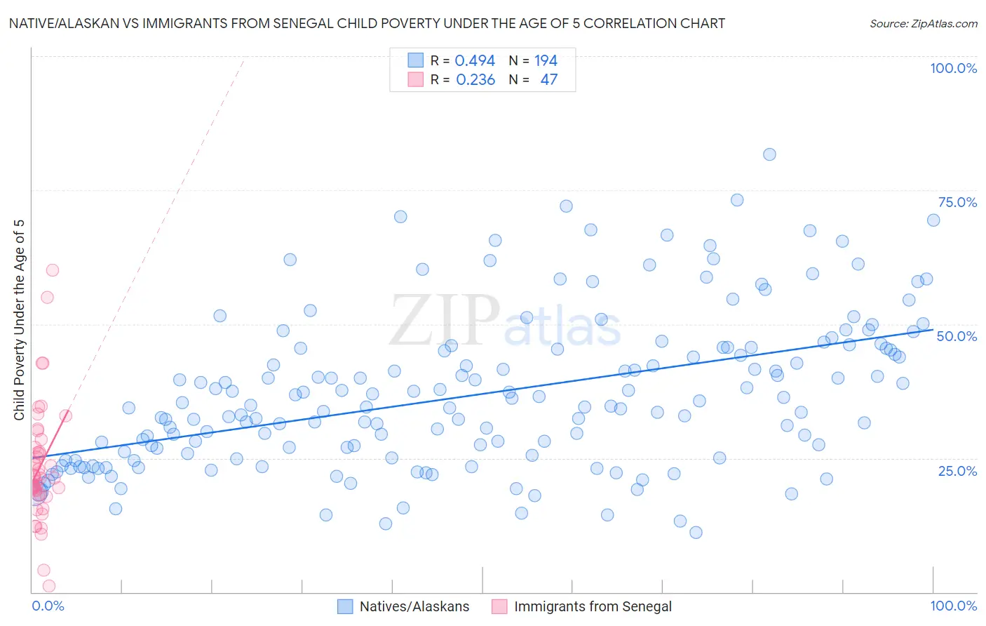 Native/Alaskan vs Immigrants from Senegal Child Poverty Under the Age of 5
