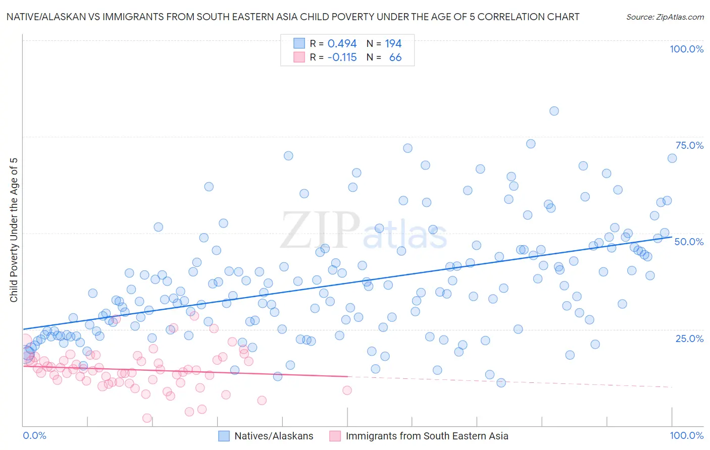 Native/Alaskan vs Immigrants from South Eastern Asia Child Poverty Under the Age of 5