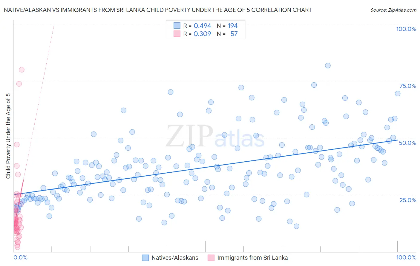 Native/Alaskan vs Immigrants from Sri Lanka Child Poverty Under the Age of 5