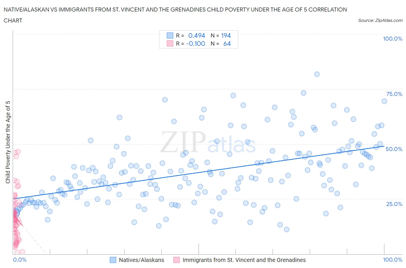 Native/Alaskan vs Immigrants from St. Vincent and the Grenadines Child Poverty Under the Age of 5