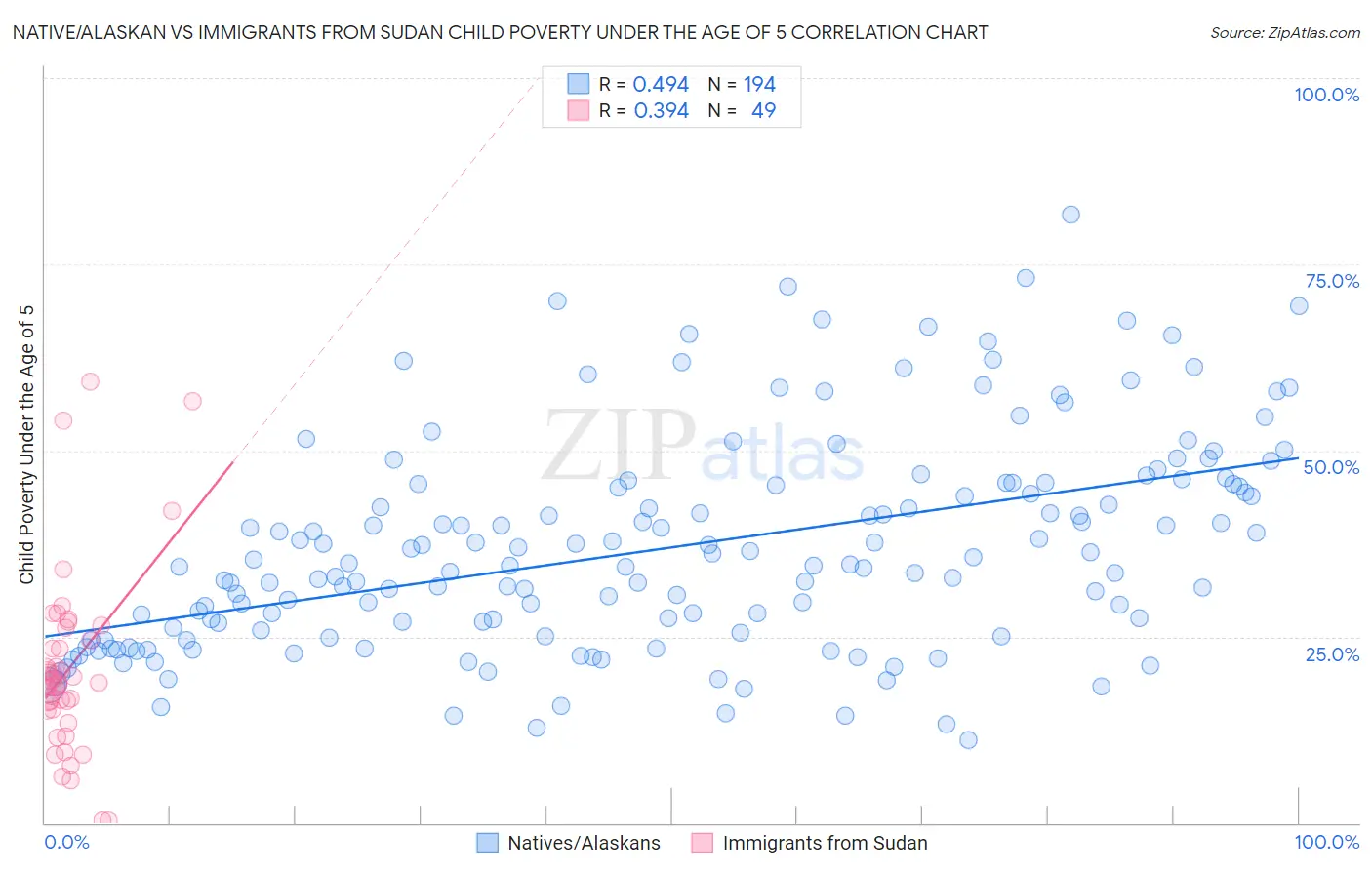 Native/Alaskan vs Immigrants from Sudan Child Poverty Under the Age of 5