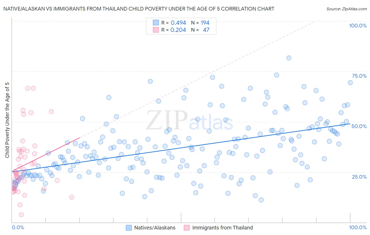 Native/Alaskan vs Immigrants from Thailand Child Poverty Under the Age of 5