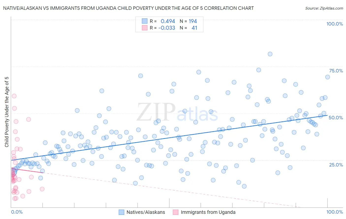 Native/Alaskan vs Immigrants from Uganda Child Poverty Under the Age of 5