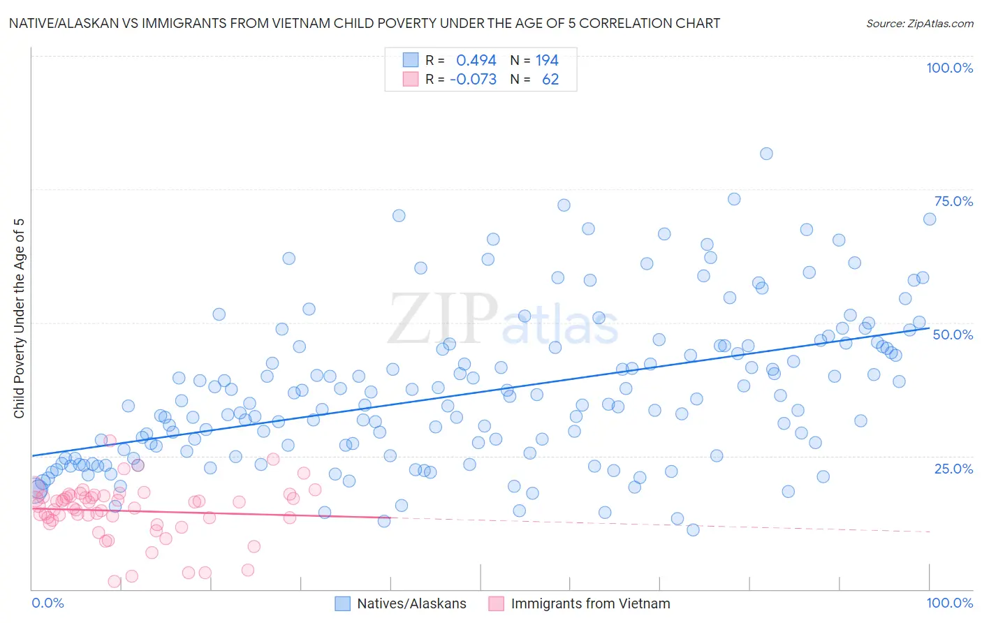 Native/Alaskan vs Immigrants from Vietnam Child Poverty Under the Age of 5