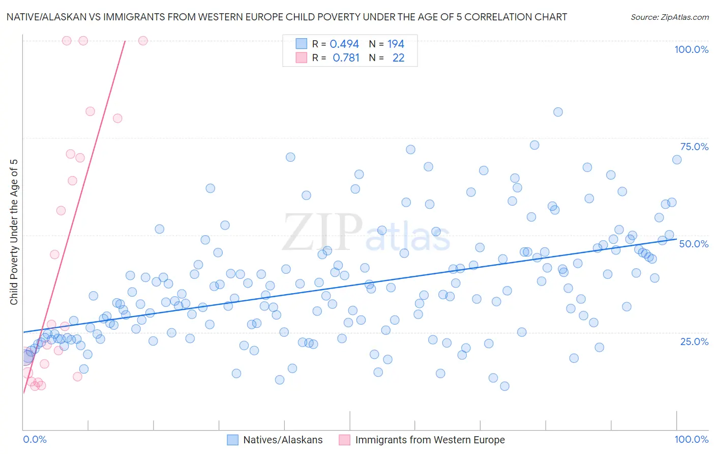 Native/Alaskan vs Immigrants from Western Europe Child Poverty Under the Age of 5