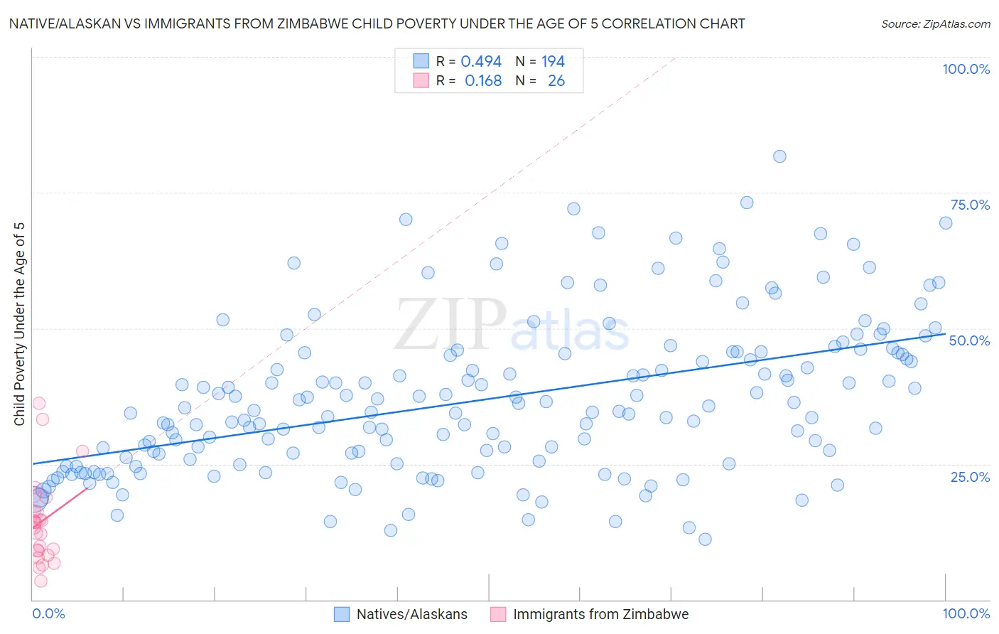 Native/Alaskan vs Immigrants from Zimbabwe Child Poverty Under the Age of 5