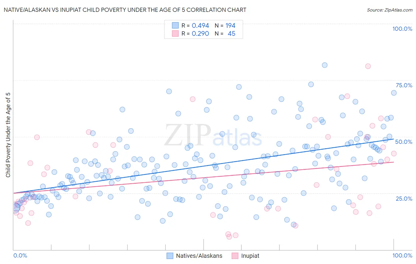 Native/Alaskan vs Inupiat Child Poverty Under the Age of 5