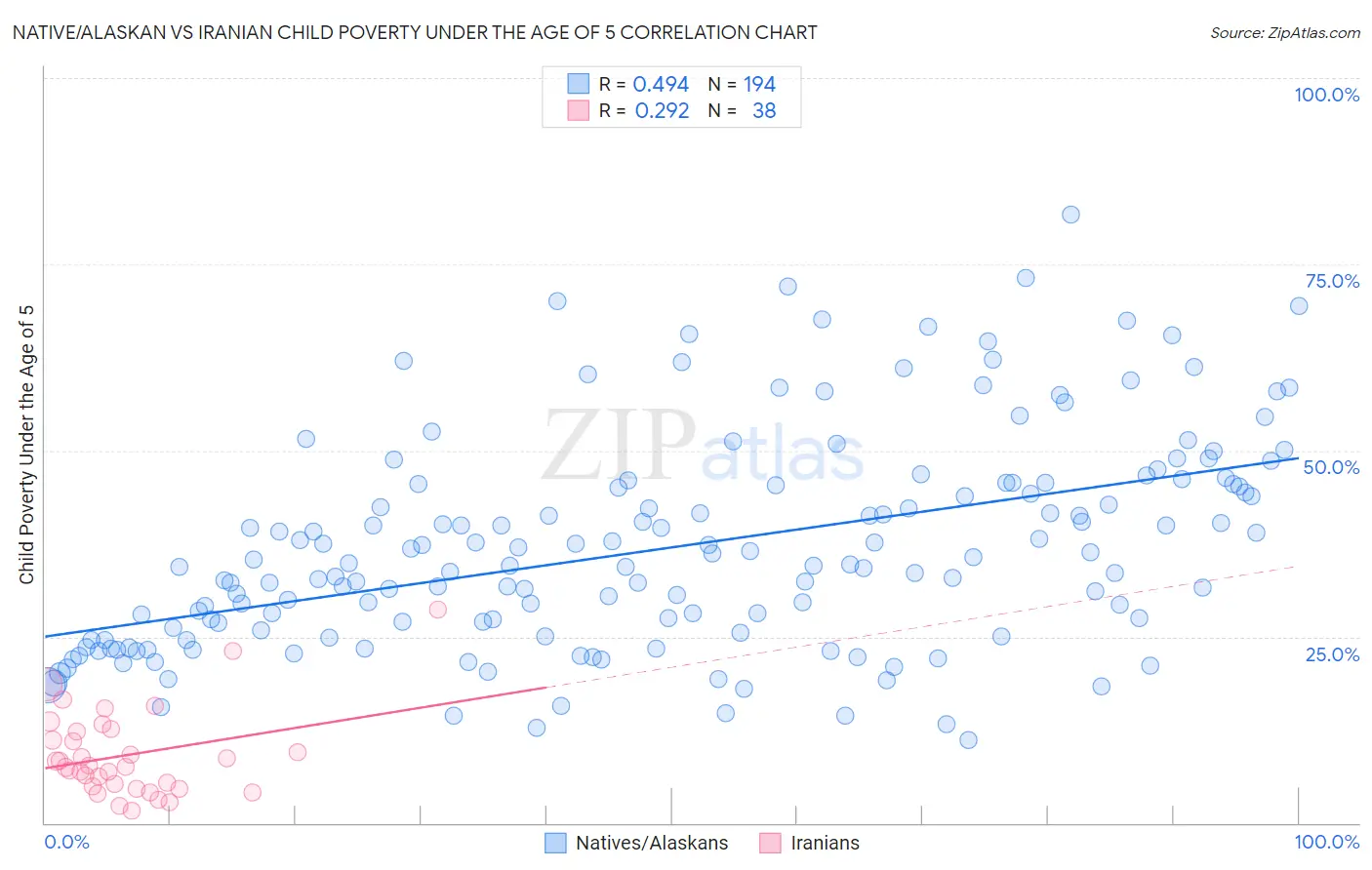 Native/Alaskan vs Iranian Child Poverty Under the Age of 5