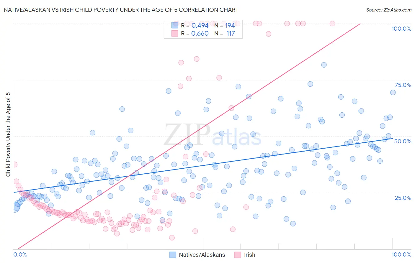 Native/Alaskan vs Irish Child Poverty Under the Age of 5