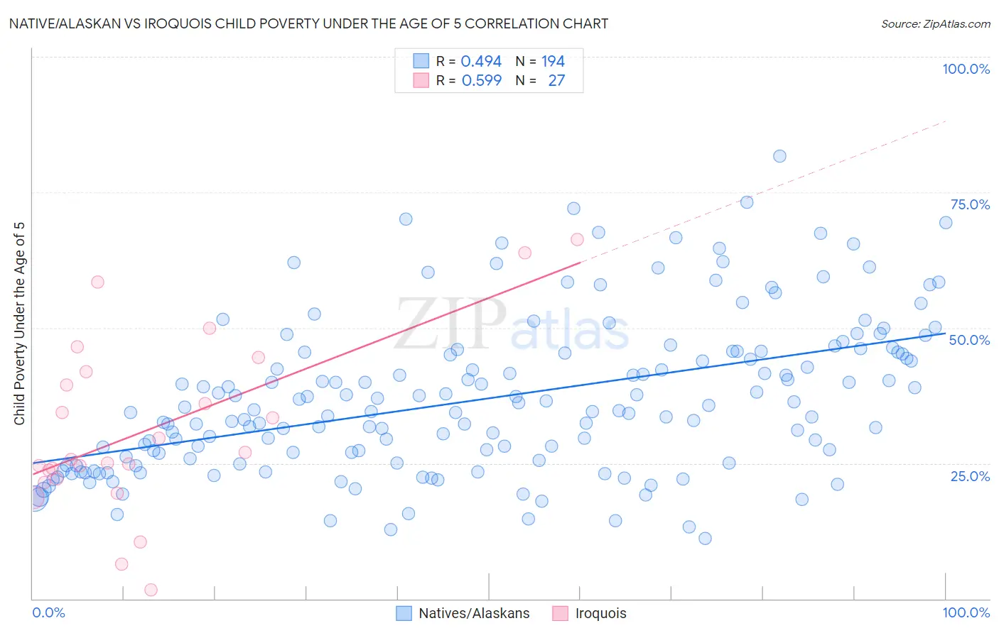 Native/Alaskan vs Iroquois Child Poverty Under the Age of 5