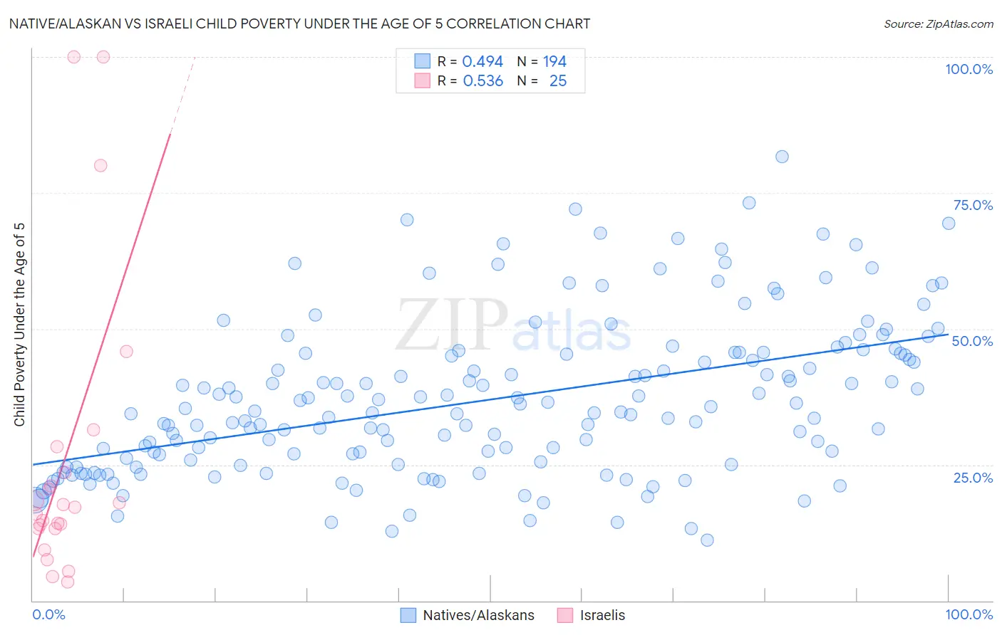 Native/Alaskan vs Israeli Child Poverty Under the Age of 5