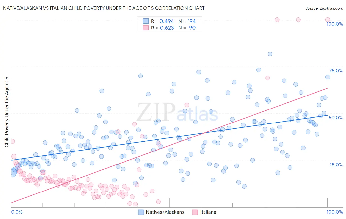Native/Alaskan vs Italian Child Poverty Under the Age of 5