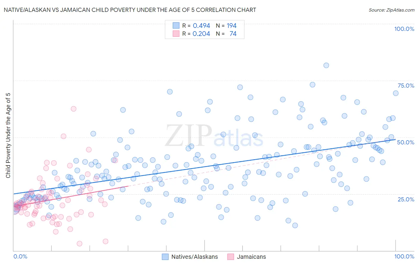 Native/Alaskan vs Jamaican Child Poverty Under the Age of 5