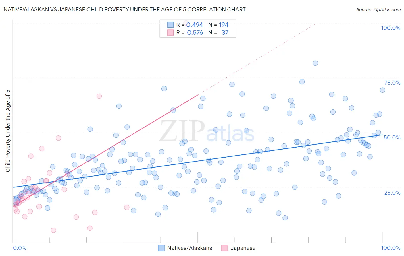 Native/Alaskan vs Japanese Child Poverty Under the Age of 5