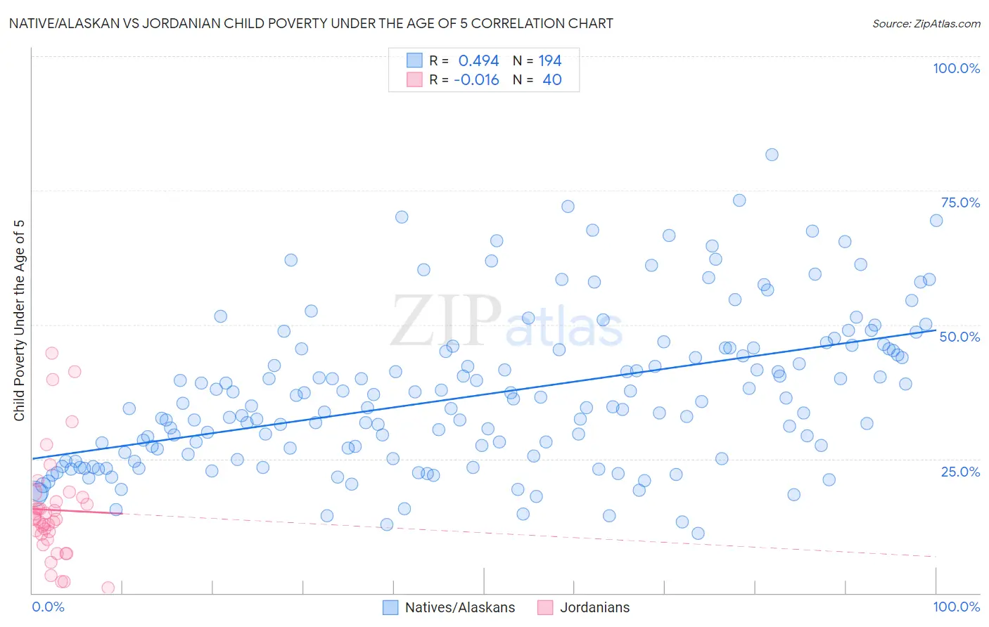 Native/Alaskan vs Jordanian Child Poverty Under the Age of 5