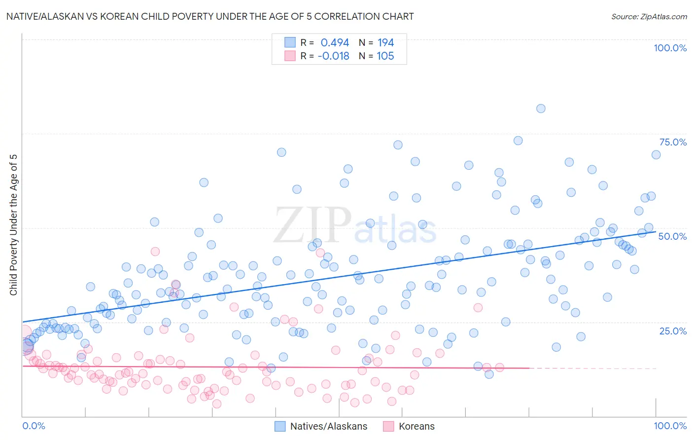 Native/Alaskan vs Korean Child Poverty Under the Age of 5