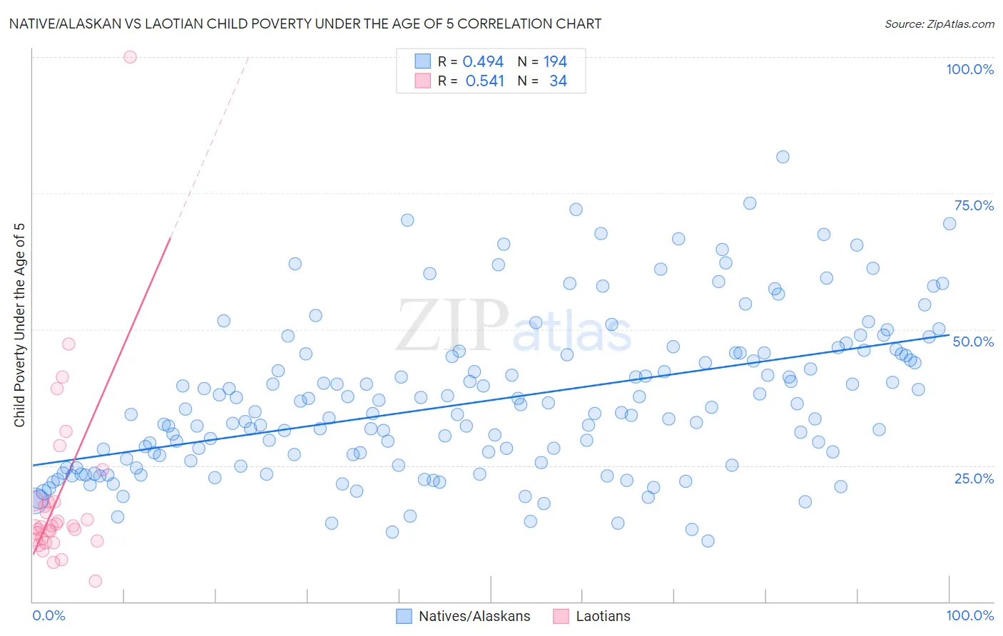 Native/Alaskan vs Laotian Child Poverty Under the Age of 5