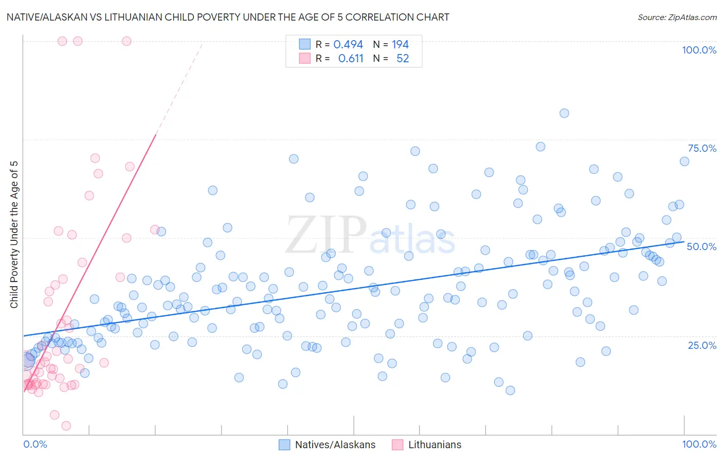 Native/Alaskan vs Lithuanian Child Poverty Under the Age of 5