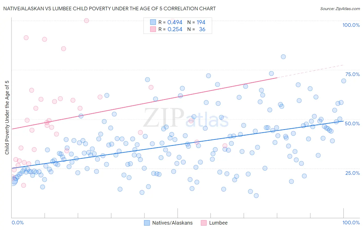 Native/Alaskan vs Lumbee Child Poverty Under the Age of 5