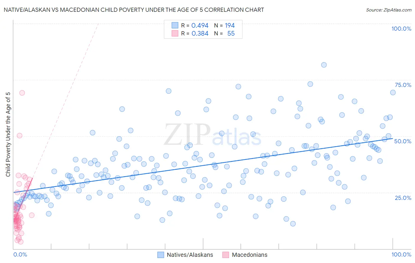 Native/Alaskan vs Macedonian Child Poverty Under the Age of 5