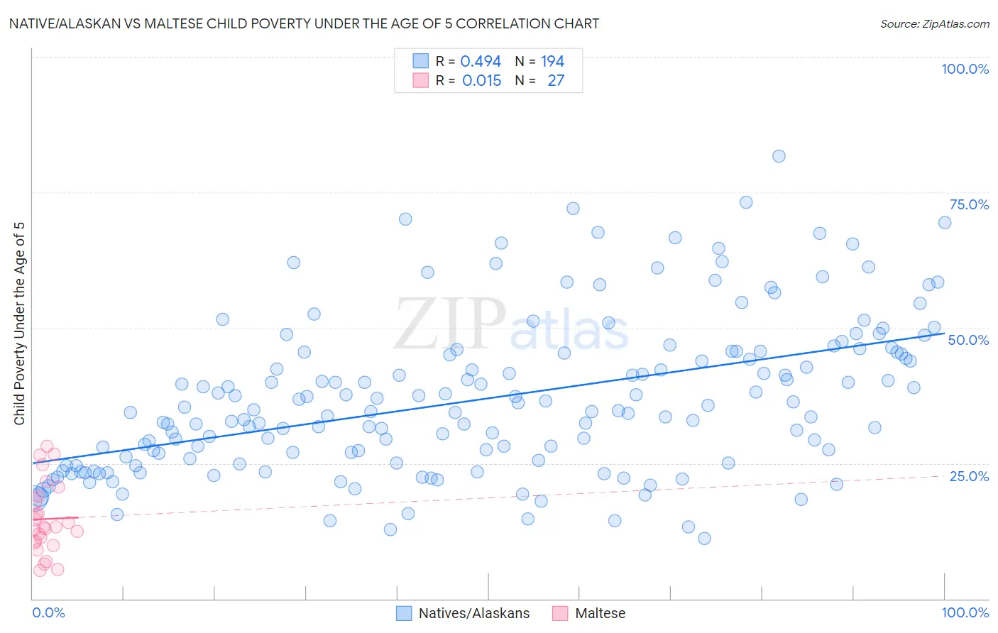 Native/Alaskan vs Maltese Child Poverty Under the Age of 5